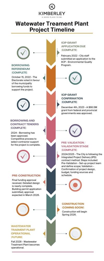 Timeline chart of progress towards building wastewater treatment plant